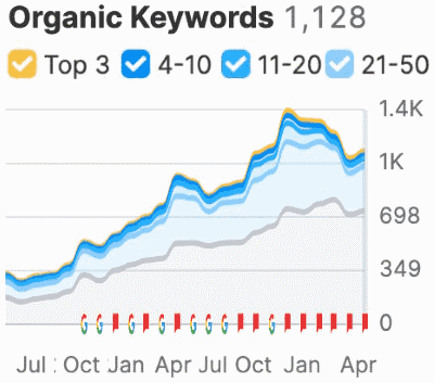 9 steps how i generated 300k by doubling website traffic in 1 5 months without new backlinks