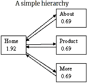 to understand the basics of pagerank how pagerank works