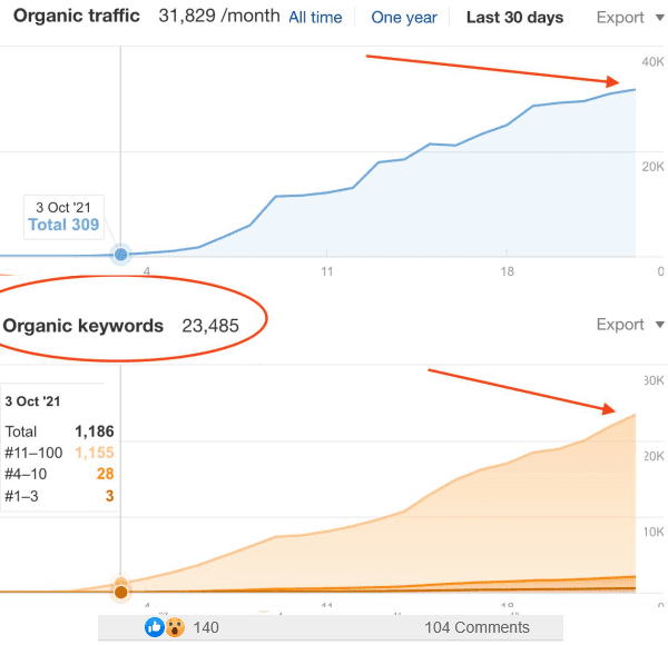 an expired domains traffic exploded without additional backlinks by just adding new hundreds of posts in one month