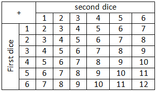 sample space of two dice i