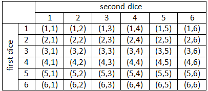 sample space of two dice