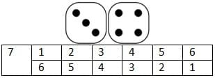 sum of dice numbers