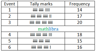 table of frequencies
