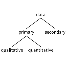 Introduction to Statistics to Distinguish between Qualitative data and quantitative data