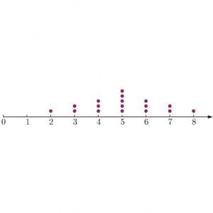 a symmetrical distribution of data