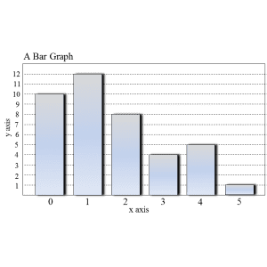 Presenting Data in Bar Graphs - Statistics