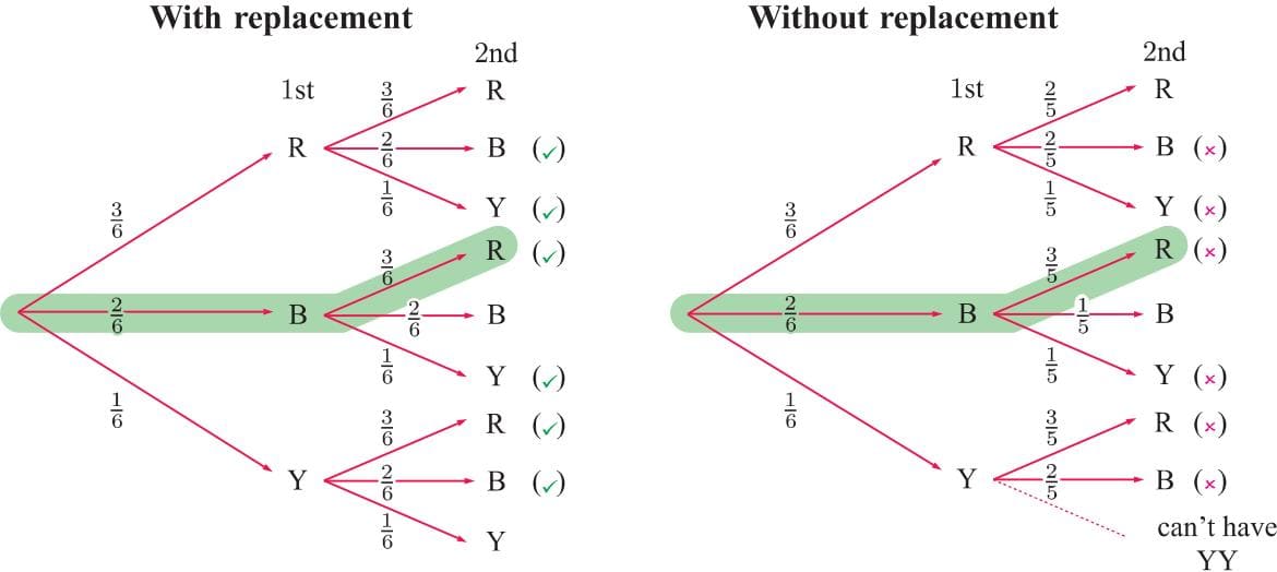 difference between probability with replacements and without replacement