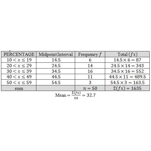 frequency table