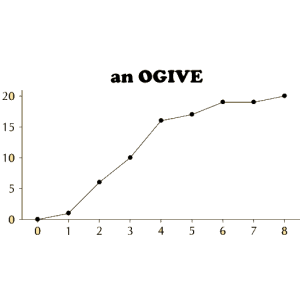 Cumulative Frequency Tables and Graphs (Ogives) (10 Examples)