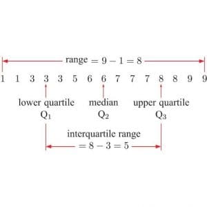 Quartiles and the Interquartile Range for Ungrouped Data