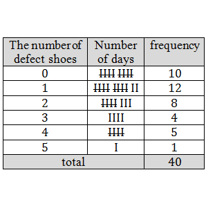 Presenting Data in Frequency Tables - Statistics