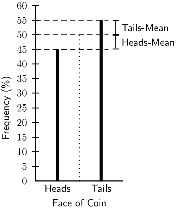 head tail frequency