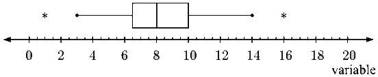 box-and-whisker plot between two outliers