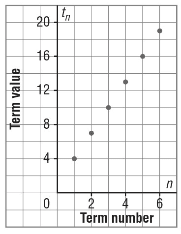 graph at an arithmetic sequence
