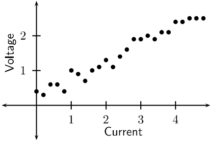 scatter plot of voltage and current