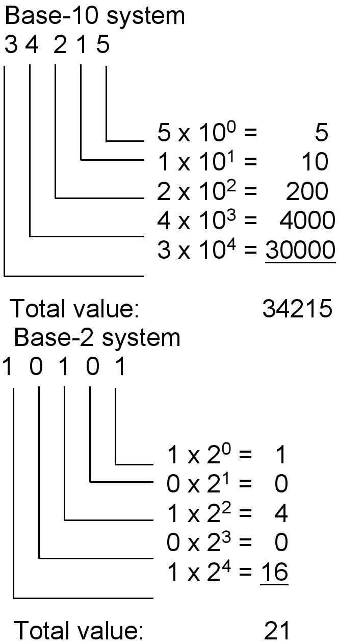 Binary System, Amount of Memory (Applications of Geometric Sequences and Series)