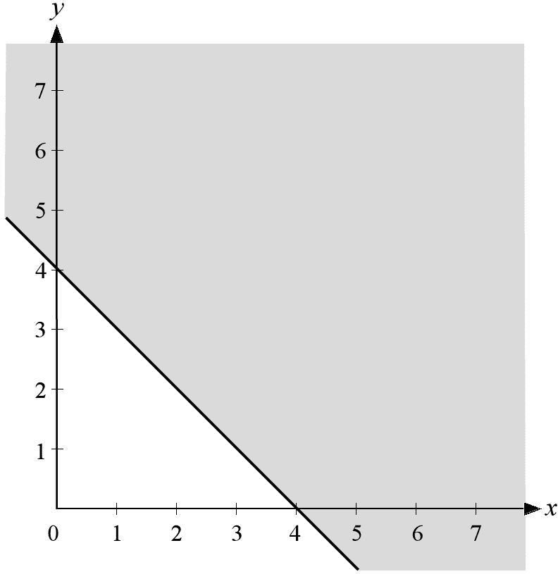 area of an inequality