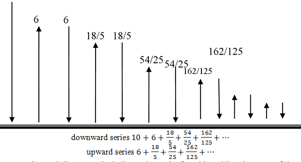 downward series upward series