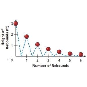 Geometric Series: Rebounding Ball — a Ball Rebounds