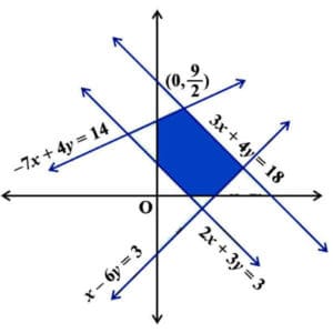 Dealing With More Than One Inequality — Get Inequalities from the Shaded Region