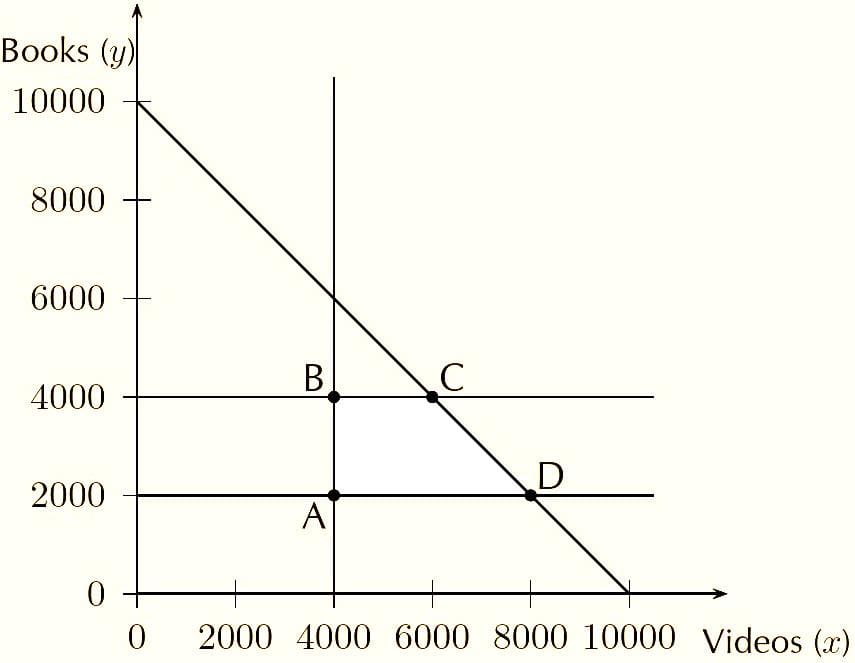 graph b