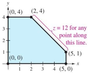 Linear Programming: How Can We Maximize and Minimize an Objective Function to the Constraints?
