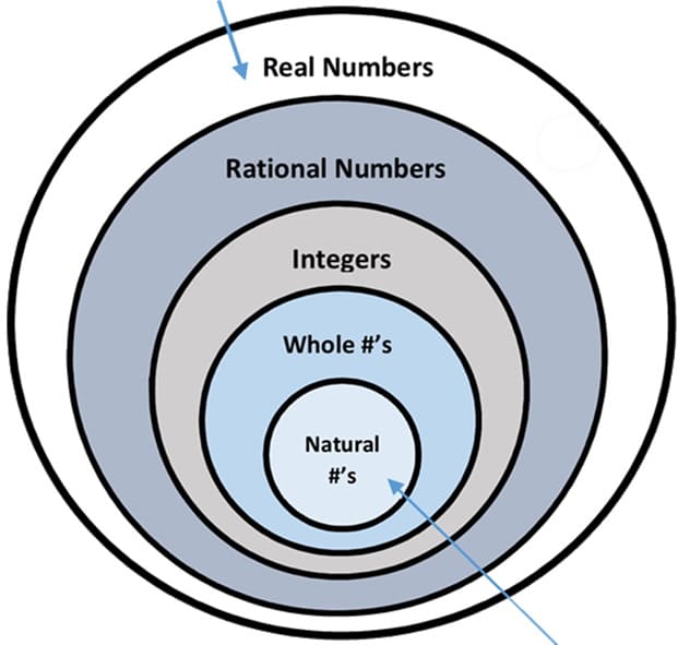 numbers as subsets in a venn diagram