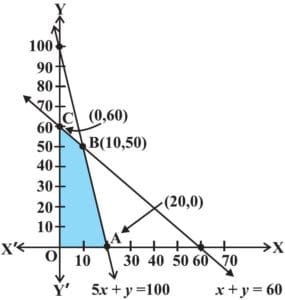 Graphical Method to Solve Linear Programming Problems