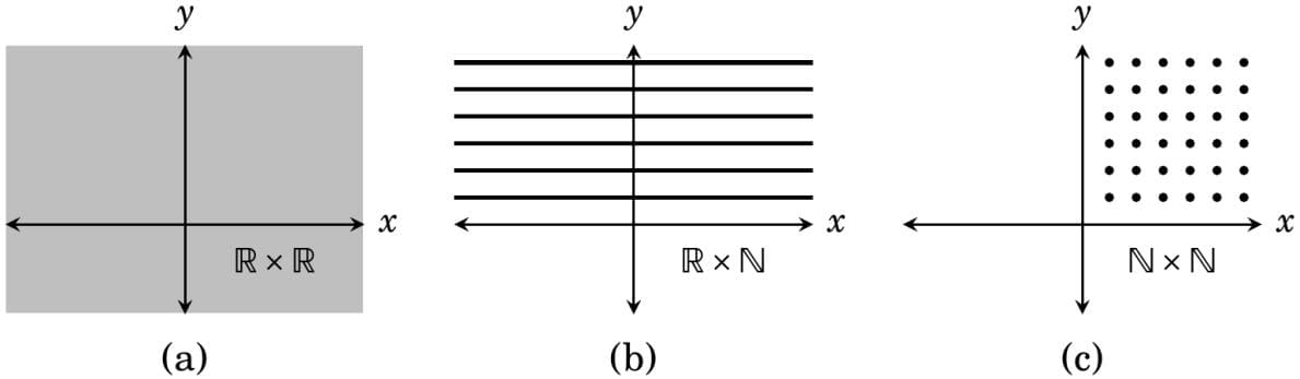 cartesian products