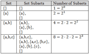 the number of Distinct Subsets of a Set — Power Set