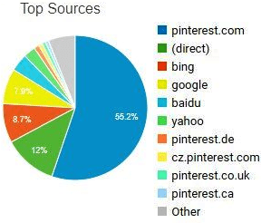 To Deliver Pinterest Traffic to Websites This Year