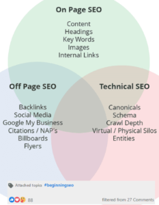 What Are On-Page, Off-Page, and Technical SEO?