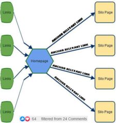 Internal Linking, Silo, Private Blog Networks (PBN) Best Practice