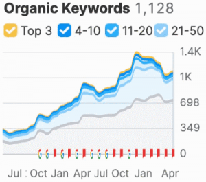 9 Steps How I Generated $300K by Doubling Website Traffic in 1.5 Months Without New Backlinks