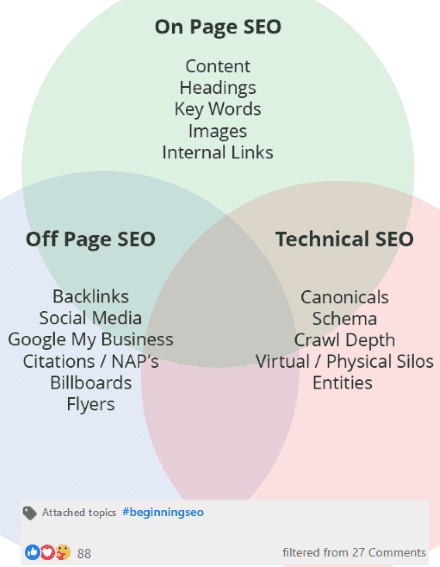 what are on page off page and technical seo