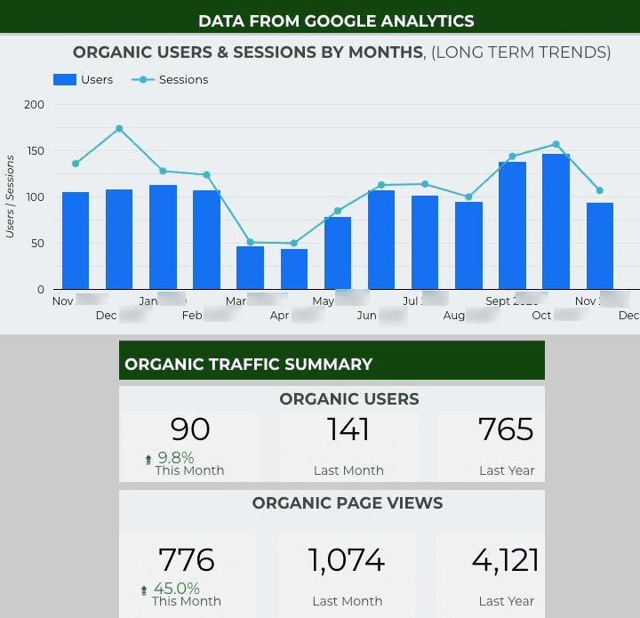organic traffic summary data from google analytics