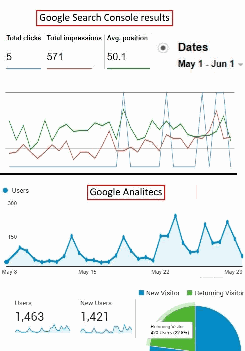 two traffic graphs from gsc and ga that i created a website to promote some failing items i have on amazon
